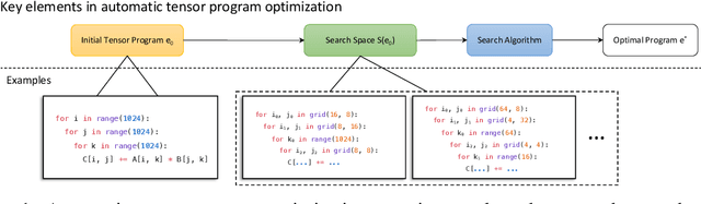 Figure 1 for Tensor Program Optimization with Probabilistic Programs