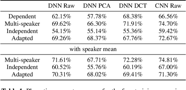 Figure 2 for Speaker-independent classification of phonetic segments from raw ultrasound in child speech