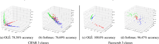 Figure 3 for OLÉ: Orthogonal Low-rank Embedding, A Plug and Play Geometric Loss for Deep Learning
