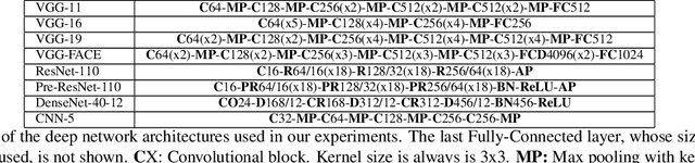 Figure 2 for OLÉ: Orthogonal Low-rank Embedding, A Plug and Play Geometric Loss for Deep Learning