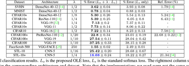 Figure 4 for OLÉ: Orthogonal Low-rank Embedding, A Plug and Play Geometric Loss for Deep Learning