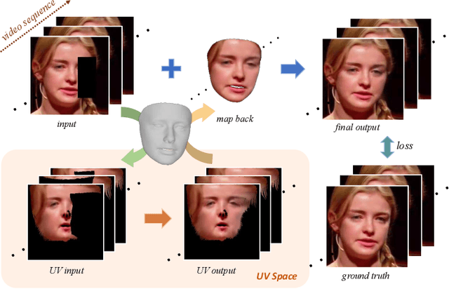 Figure 1 for Deep Face Video Inpainting via UV Mapping