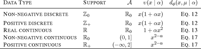 Figure 3 for AdaCluster : Adaptive Clustering for Heterogeneous Data
