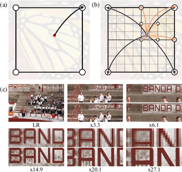 Figure 1 for Scale-Aware Dynamic Network for Continuous-Scale Super-Resolution