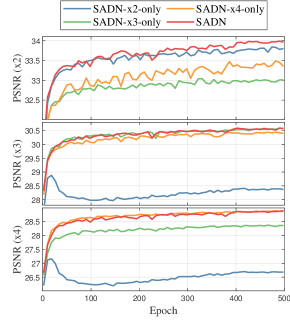 Figure 2 for Scale-Aware Dynamic Network for Continuous-Scale Super-Resolution