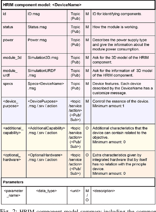Figure 2 for An information model for modular robots: the Hardware Robot Information Model
