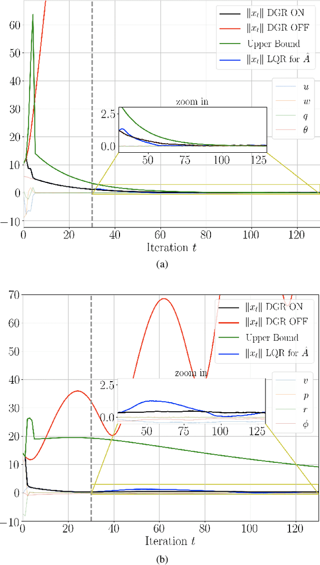 Figure 4 for Online Regulation of Unstable LTI Systems from a Single Trajectory