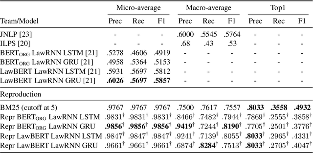 Figure 4 for Cross-domain Retrieval in the Legal and Patent Domains: a Reproducibility Study