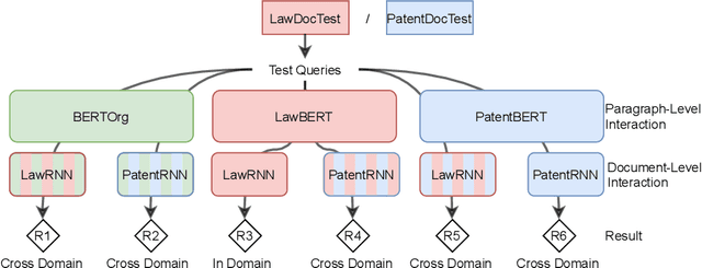 Figure 3 for Cross-domain Retrieval in the Legal and Patent Domains: a Reproducibility Study