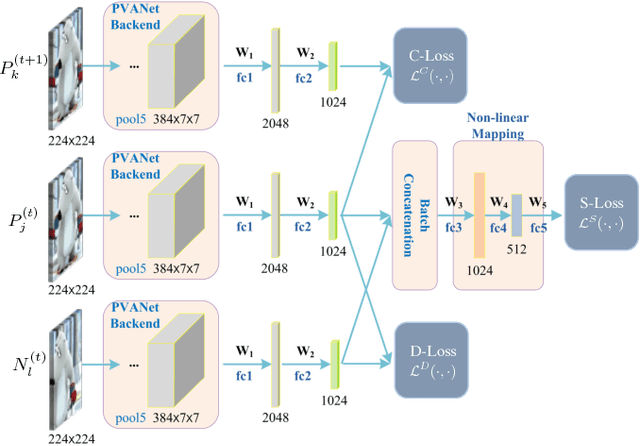 Figure 3 for Continuity-Discrimination Convolutional Neural Network for Visual Object Tracking