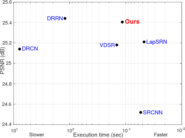 Figure 2 for Channel Attention and Multi-level Features Fusion for Single Image Super-Resolution