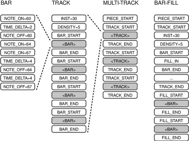 Figure 1 for MMM : Exploring Conditional Multi-Track Music Generation with the Transformer