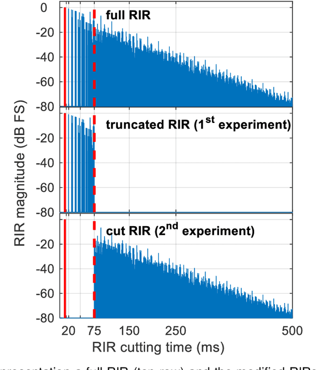 Figure 4 for Fast processing explains the effect of sound reflection on binaural unmasking