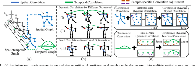 Figure 1 for Learning Dynamic Correlations in Spatiotemporal Graphs for Motion Prediction