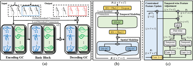 Figure 3 for Learning Dynamic Correlations in Spatiotemporal Graphs for Motion Prediction
