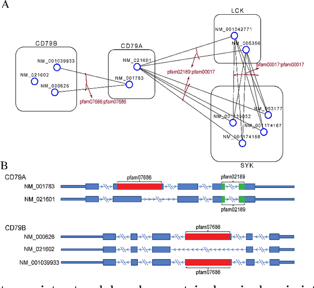 Figure 1 for Network-based Isoform Quantification with RNA-Seq Data for Cancer Transcriptome Analysis