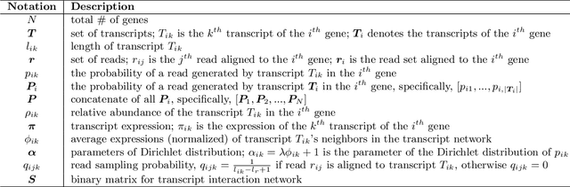 Figure 2 for Network-based Isoform Quantification with RNA-Seq Data for Cancer Transcriptome Analysis