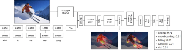 Figure 3 for Show, Ask, Attend, and Answer: A Strong Baseline For Visual Question Answering