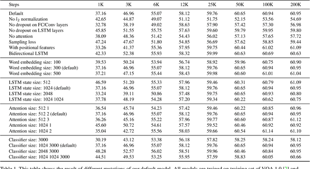 Figure 2 for Show, Ask, Attend, and Answer: A Strong Baseline For Visual Question Answering