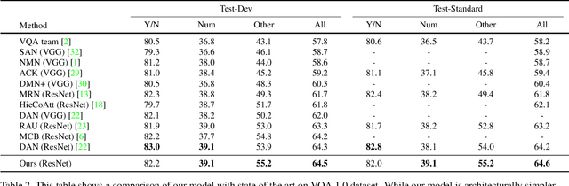 Figure 4 for Show, Ask, Attend, and Answer: A Strong Baseline For Visual Question Answering