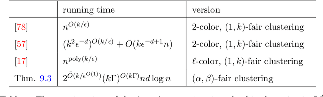 Figure 3 for On Coresets for Fair Clustering in Metric and Euclidean Spaces and Their Applications