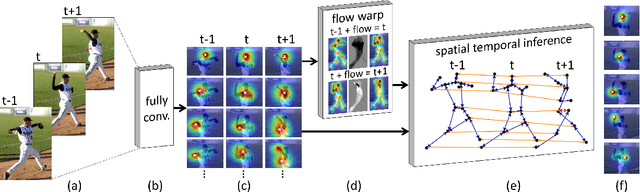 Figure 3 for Thin-Slicing Network: A Deep Structured Model for Pose Estimation in Videos