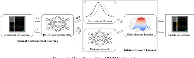 Figure 1 for Policy Gradient from Demonstration and Curiosity