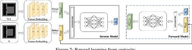 Figure 3 for Policy Gradient from Demonstration and Curiosity