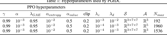 Figure 2 for Policy Gradient from Demonstration and Curiosity