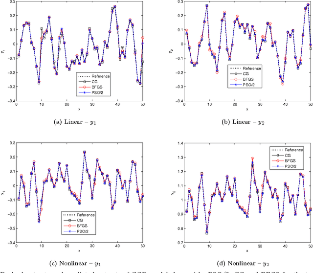 Figure 2 for Enhanced Particle Swarm Optimization Algorithms for Multiple-Input Multiple-Output System Modelling using Convolved Gaussian Process Models