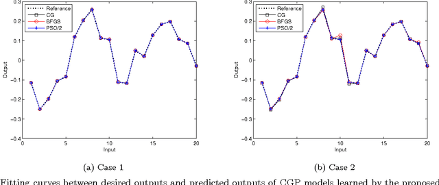 Figure 4 for Enhanced Particle Swarm Optimization Algorithms for Multiple-Input Multiple-Output System Modelling using Convolved Gaussian Process Models