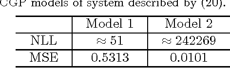 Figure 1 for Enhanced Particle Swarm Optimization Algorithms for Multiple-Input Multiple-Output System Modelling using Convolved Gaussian Process Models