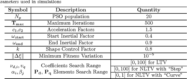 Figure 3 for Enhanced Particle Swarm Optimization Algorithms for Multiple-Input Multiple-Output System Modelling using Convolved Gaussian Process Models