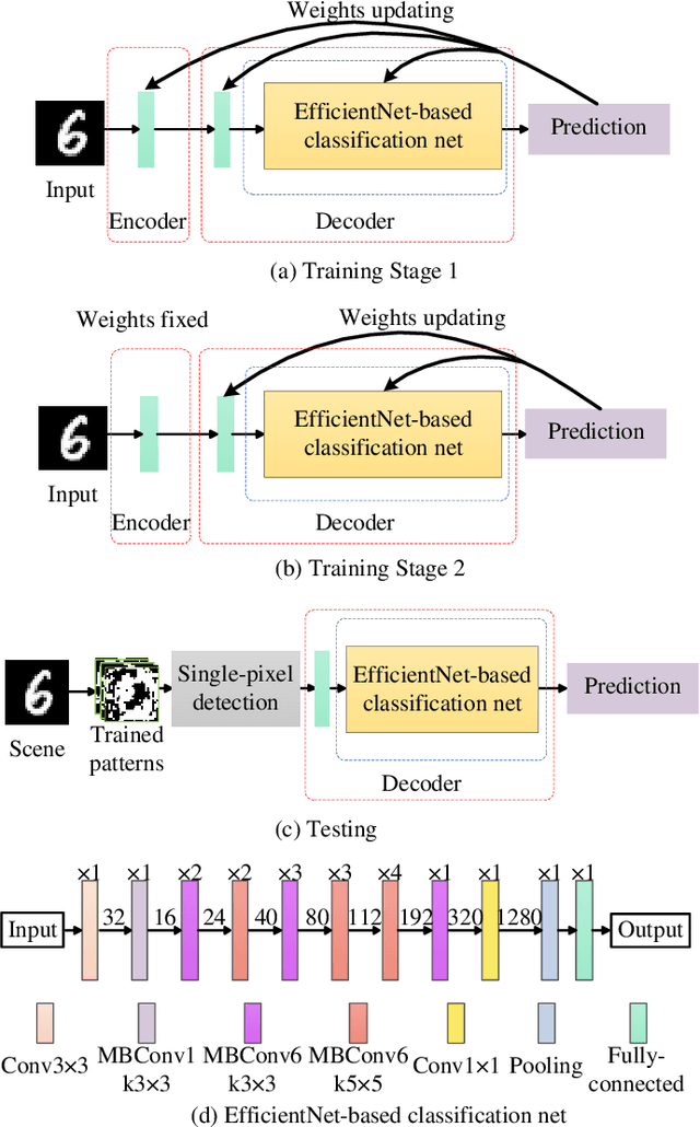 Figure 3 for Non-imaging single-pixel sensing with optimized binary modulation
