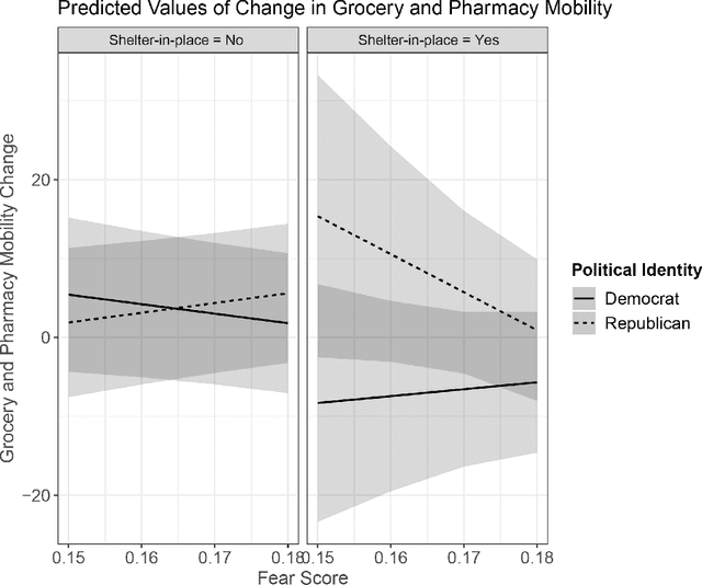 Figure 2 for Scared into Action: How Partisanship and Fear are Associated with Reactions to Public Health Directives