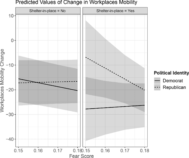 Figure 3 for Scared into Action: How Partisanship and Fear are Associated with Reactions to Public Health Directives