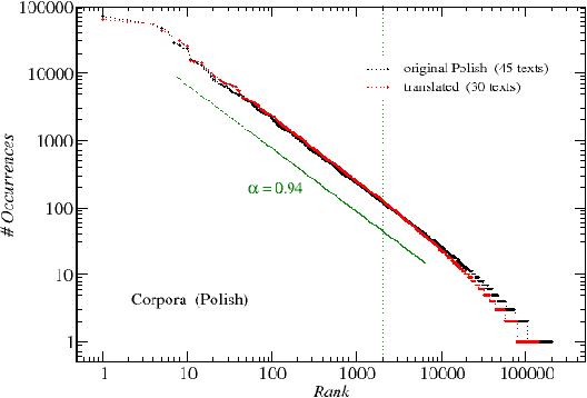 Figure 4 for Approaching the linguistic complexity