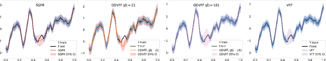 Figure 1 for Orthogonally Decoupled Variational Fourier Features