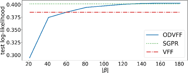 Figure 3 for Orthogonally Decoupled Variational Fourier Features