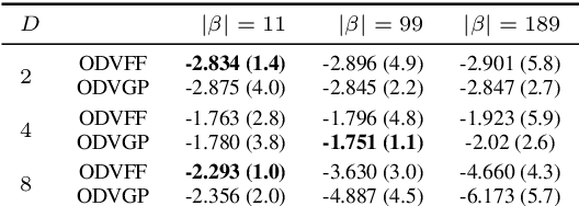 Figure 2 for Orthogonally Decoupled Variational Fourier Features