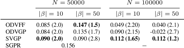 Figure 4 for Orthogonally Decoupled Variational Fourier Features