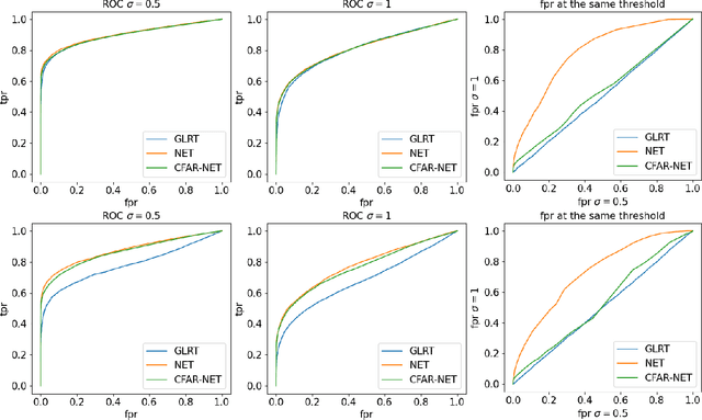 Figure 1 for CFARnet: deep learning for target detection with constant false alarm rate