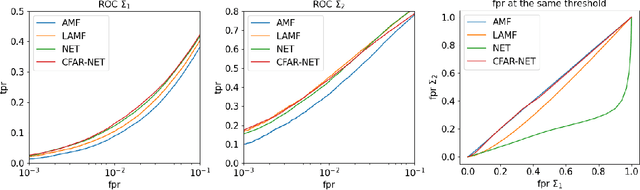 Figure 2 for CFARnet: deep learning for target detection with constant false alarm rate
