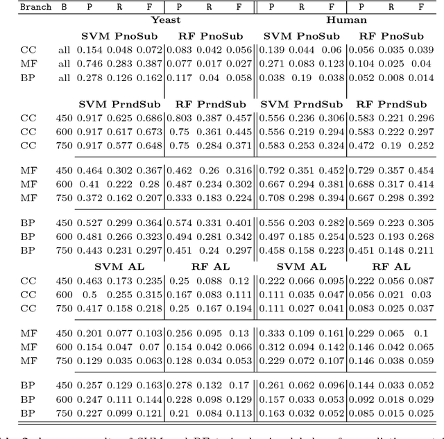 Figure 3 for Combining Cost-Sensitive Classification with Negative Selection for Protein Function Prediction