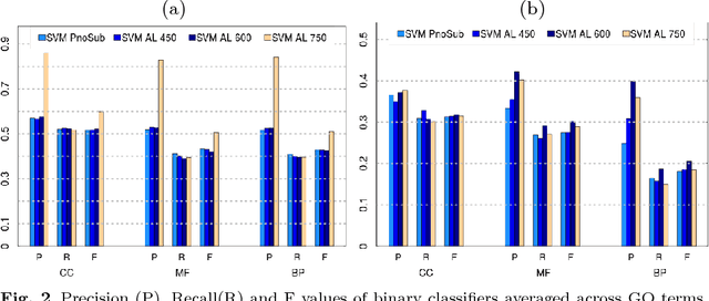 Figure 4 for Combining Cost-Sensitive Classification with Negative Selection for Protein Function Prediction