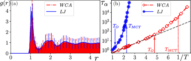 Figure 1 for Attractive vs. truncated repulsive supercooled liquids : dynamics is encoded in the pair correlation function