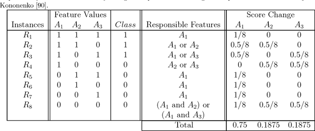 Figure 2 for Relief-Based Feature Selection: Introduction and Review