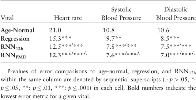 Figure 2 for Predicting Individual Physiologically Acceptable States for Discharge from a Pediatric Intensive Care Unit