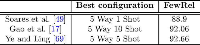 Figure 4 for Neural relation extraction: a survey