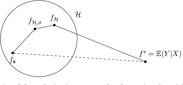 Figure 3 for A Statistical Learning Approach to Modal Regression